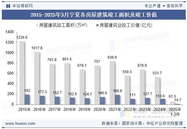 2015-2025年3月宁夏各房屋建筑竣工面积及竣工价值