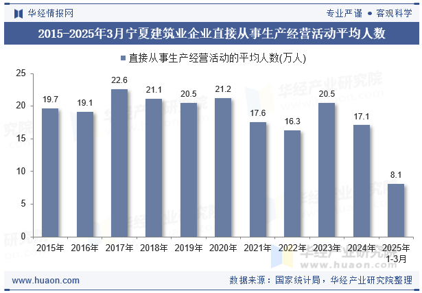 2015-2025年3月宁夏建筑业企业直接从事生产经营活动平均人数