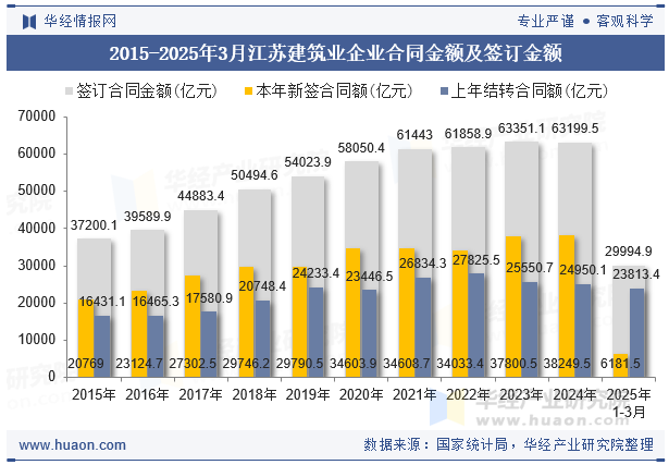 2015-2025年3月江苏建筑业企业合同金额及签订金额
