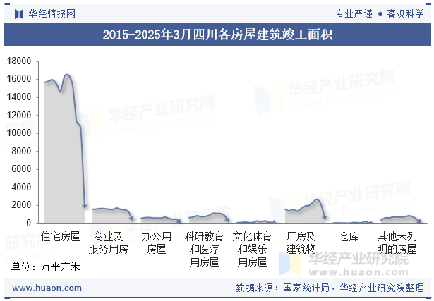 2015-2025年3月四川各房屋建筑竣工面积