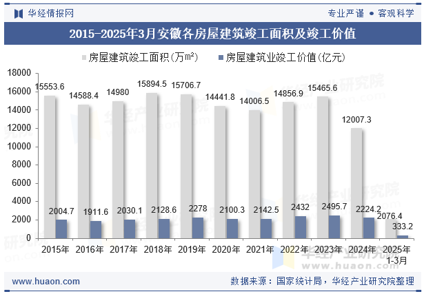 2015-2025年3月安徽各房屋建筑竣工面积及竣工价值