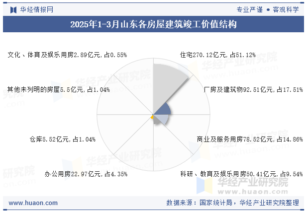 2025年1-3月山东各房屋建筑竣工价值结构