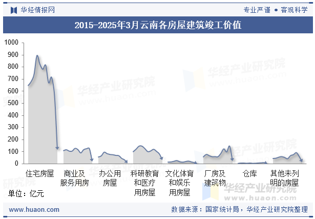 2015-2025年3月云南各房屋建筑竣工价值