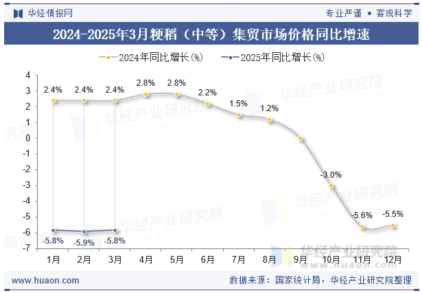 2024-2025年3月粳稻（中等）集贸市场价格同比增速