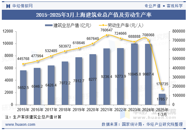 2015-2025年3月上海建筑业总产值及劳动生产率