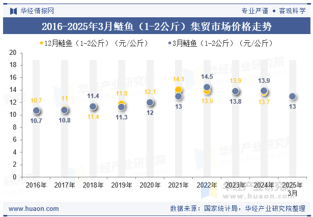 2016-2025年3月鲢鱼（1-2公斤）集贸市场价格走势