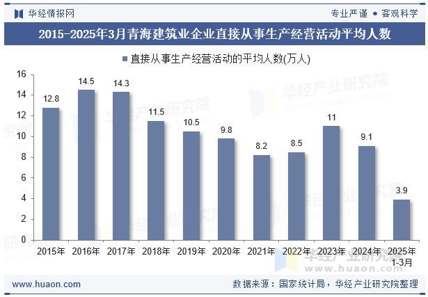 2015-2025年3月青海建筑业企业直接从事生产经营活动平均人数