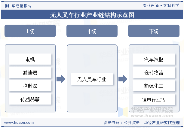 无人叉车行业产业链结构示意图