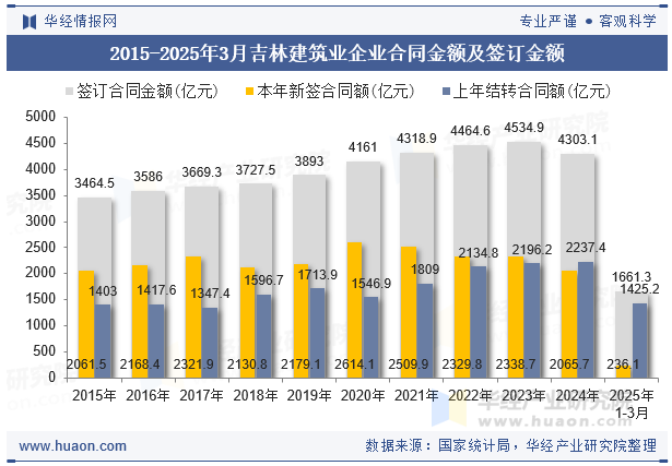 2015-2025年3月吉林建筑业企业合同金额及签订金额