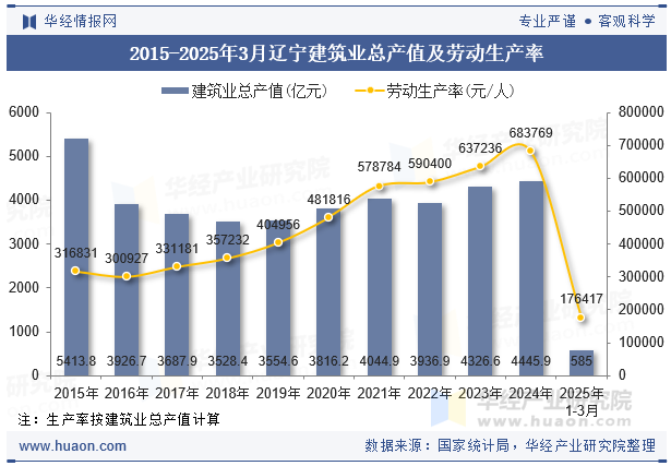 2015-2025年3月辽宁建筑业总产值及劳动生产率