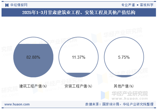 2025年1-3月甘肃建筑业工程、安装工程及其他产值结构