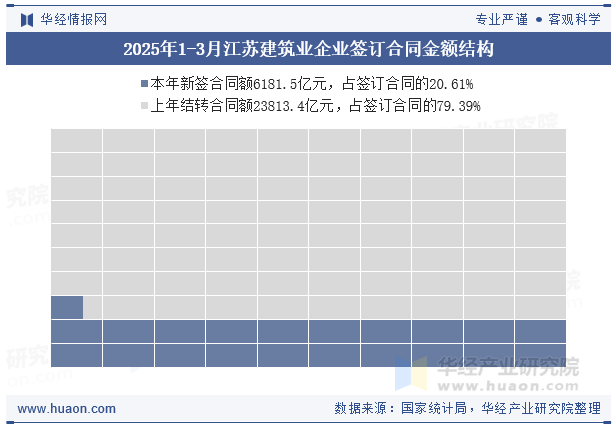 2025年1-3月江苏建筑业企业签订合同金额结构