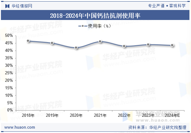 2018-2024年中国钙拮抗剂使用率