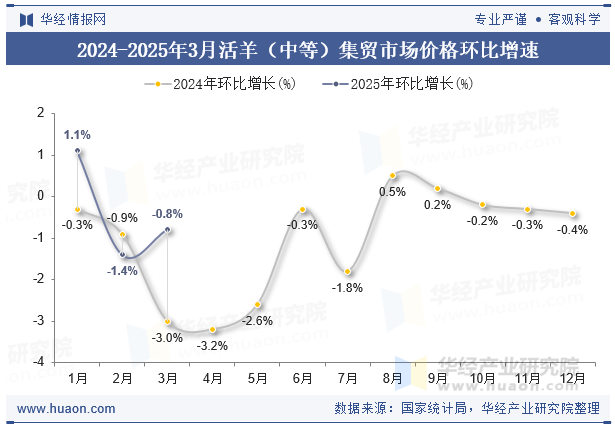 2024-2025年3月活羊（中等）集贸市场价格环比增速