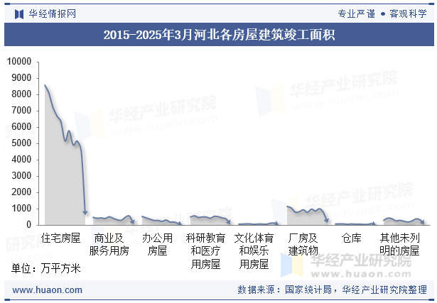 2015-2025年3月河北各房屋建筑竣工面积