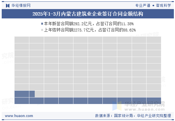 2025年1-3月内蒙古建筑业企业签订合同金额结构