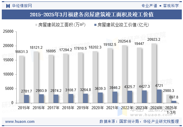 2015-2025年3月福建各房屋建筑竣工面积及竣工价值