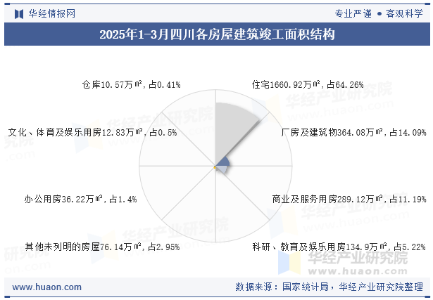 2025年1-3月四川各房屋建筑竣工面积结构