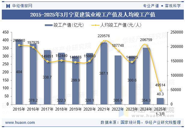 2015-2025年3月宁夏建筑业竣工产值及人均竣工产值