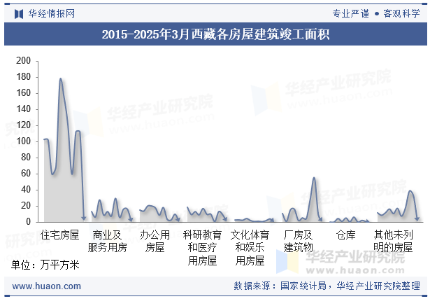 2015-2025年3月西藏各房屋建筑竣工面积