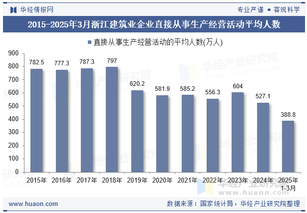 2015-2025年3月浙江建筑业企业直接从事生产经营活动平均人数