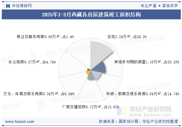 2025年1-3月西藏各房屋建筑竣工面积结构