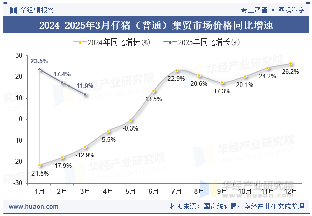 2024-2025年3月仔猪（普通）集贸市场价格同比增速