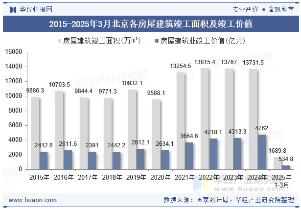 2015-2025年3月北京各房屋建筑竣工面积及竣工价值