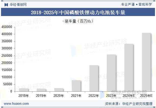 2018-2025年中国磷酸铁锂动力电池装车量