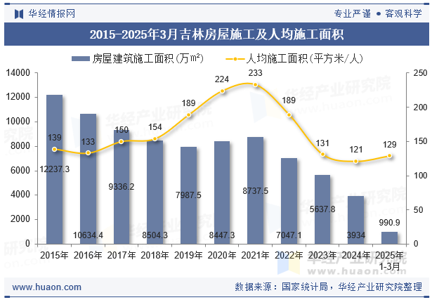2015-2025年3月吉林房屋施工及人均施工面积