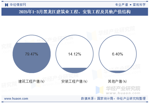 2025年1-3月黑龙江建筑业工程、安装工程及其他产值结构
