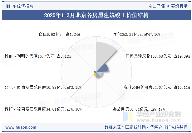 2025年1-3月北京各房屋建筑竣工价值结构