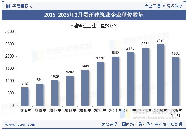 2015-2025年3月贵州建筑业企业单位数量