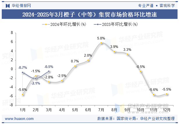 2024-2025年3月橙子（中等）集贸市场价格环比增速
