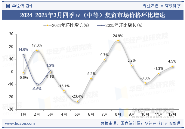 2024-2025年3月四季豆（中等）集贸市场价格环比增速