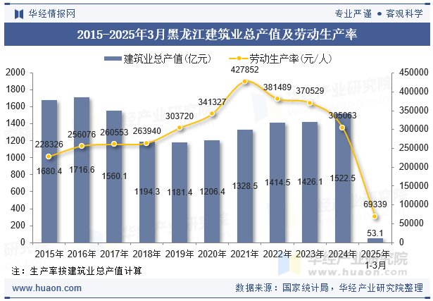 2015-2025年3月黑龙江建筑业总产值及劳动生产率