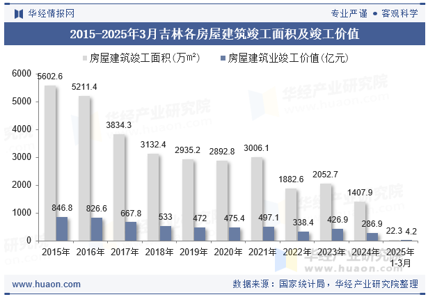 2015-2025年3月吉林各房屋建筑竣工面积及竣工价值