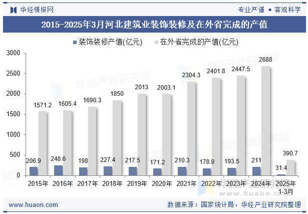 2015-2025年3月河北建筑业装饰装修及在外省完成的产值
