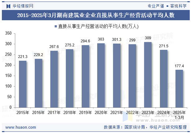 2015-2025年3月湖南建筑业企业直接从事生产经营活动平均人数