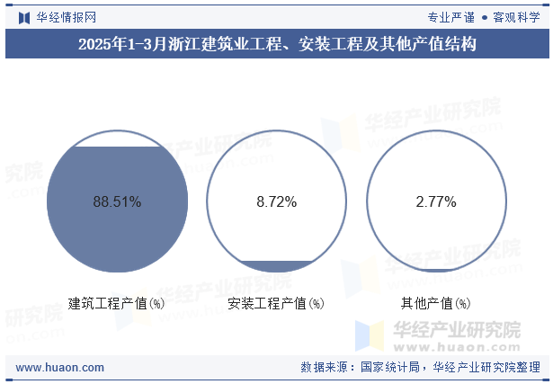 2025年1-3月浙江建筑业工程、安装工程及其他产值结构