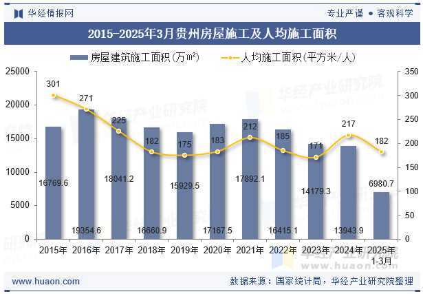 2015-2025年3月贵州房屋施工及人均施工面积
