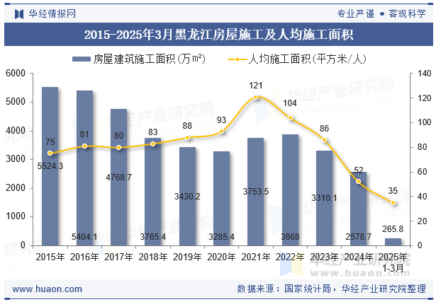 2015-2025年3月黑龙江房屋施工及人均施工面积