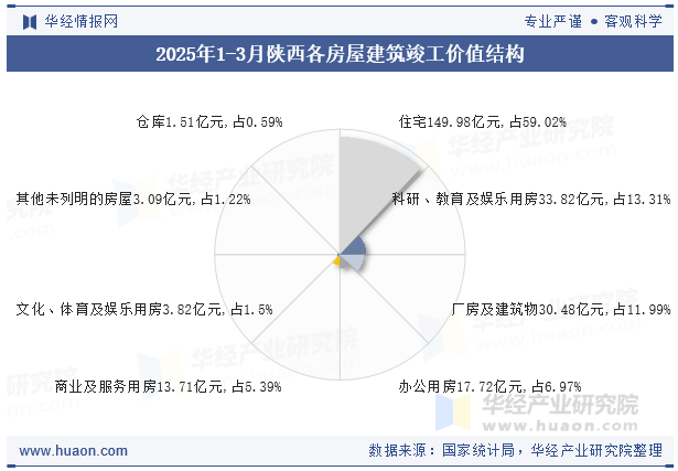 2025年1-3月陕西各房屋建筑竣工价值结构
