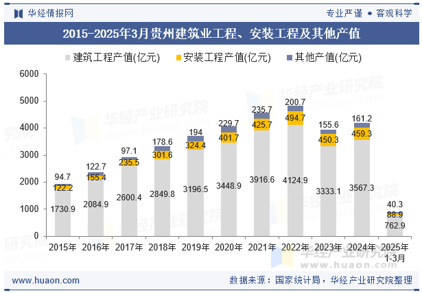 2015-2025年3月贵州建筑业工程、安装工程及其他产值