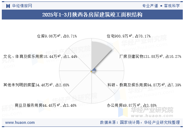 2025年1-3月陕西各房屋建筑竣工面积结构