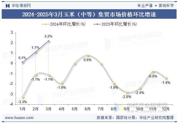 2024-2025年3月玉米（中等）集贸市场价格环比增速