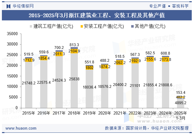 2015-2025年3月浙江建筑业工程、安装工程及其他产值