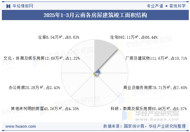 2025年1-3月云南各房屋建筑竣工面积结构