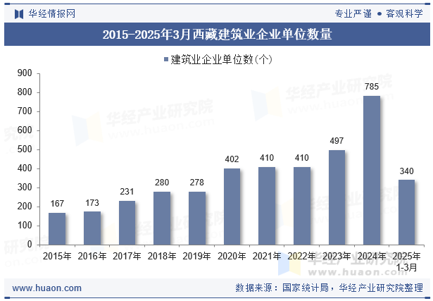 2015-2025年3月西藏建筑业企业单位数量