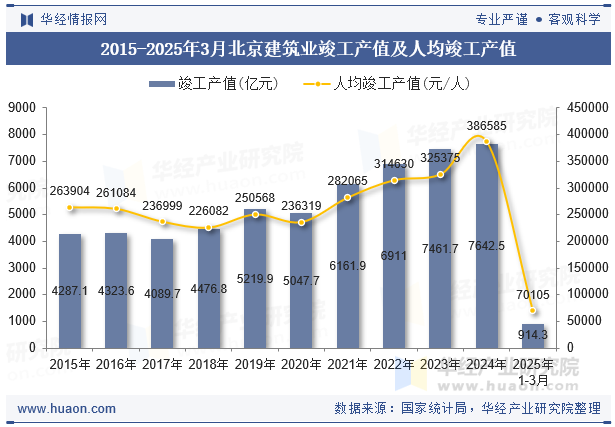 2015-2025年3月北京建筑业竣工产值及人均竣工产值